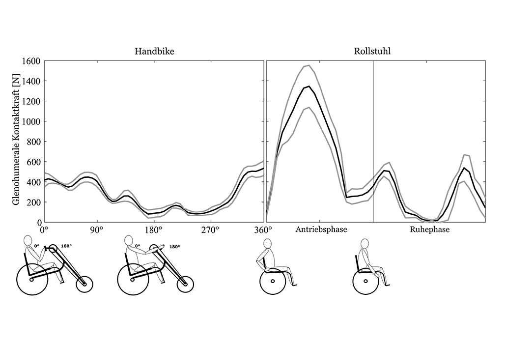 Handbike Schweizer Paraplegiker-Forschung