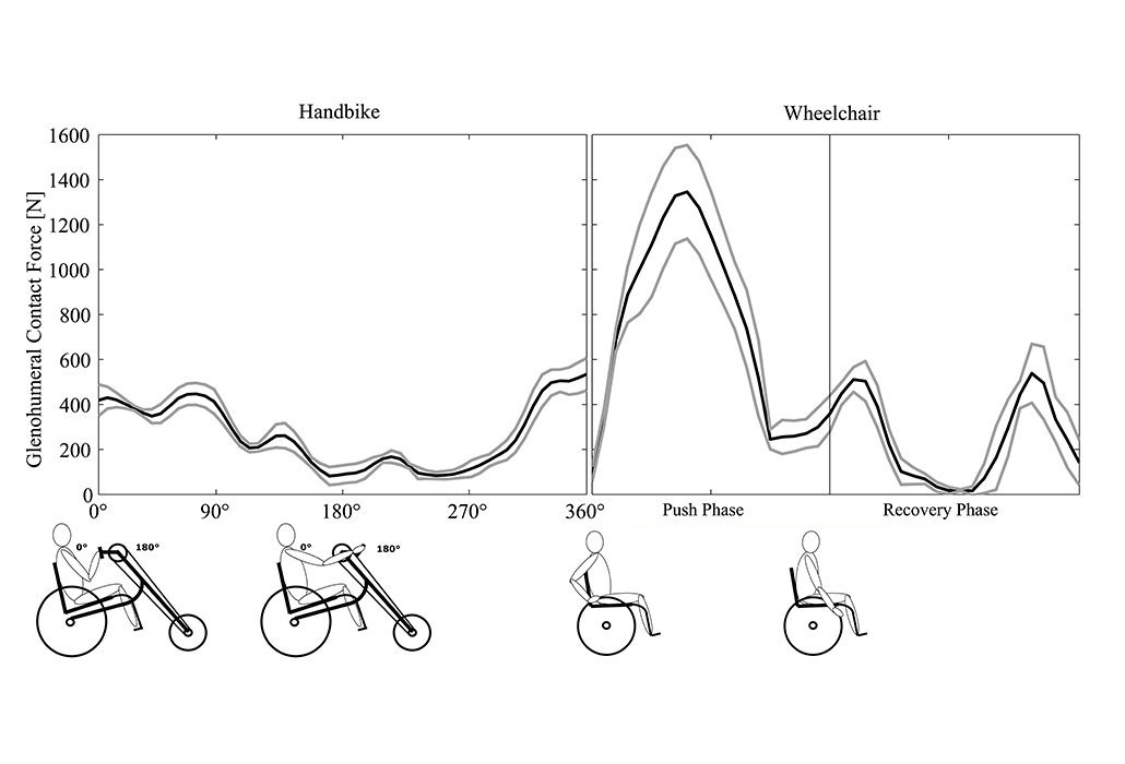 Handbike Swiss Paraplegic Research