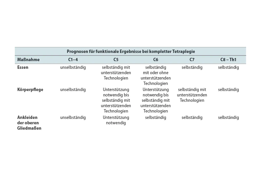 Möglichkeiten komplette tetraplegie