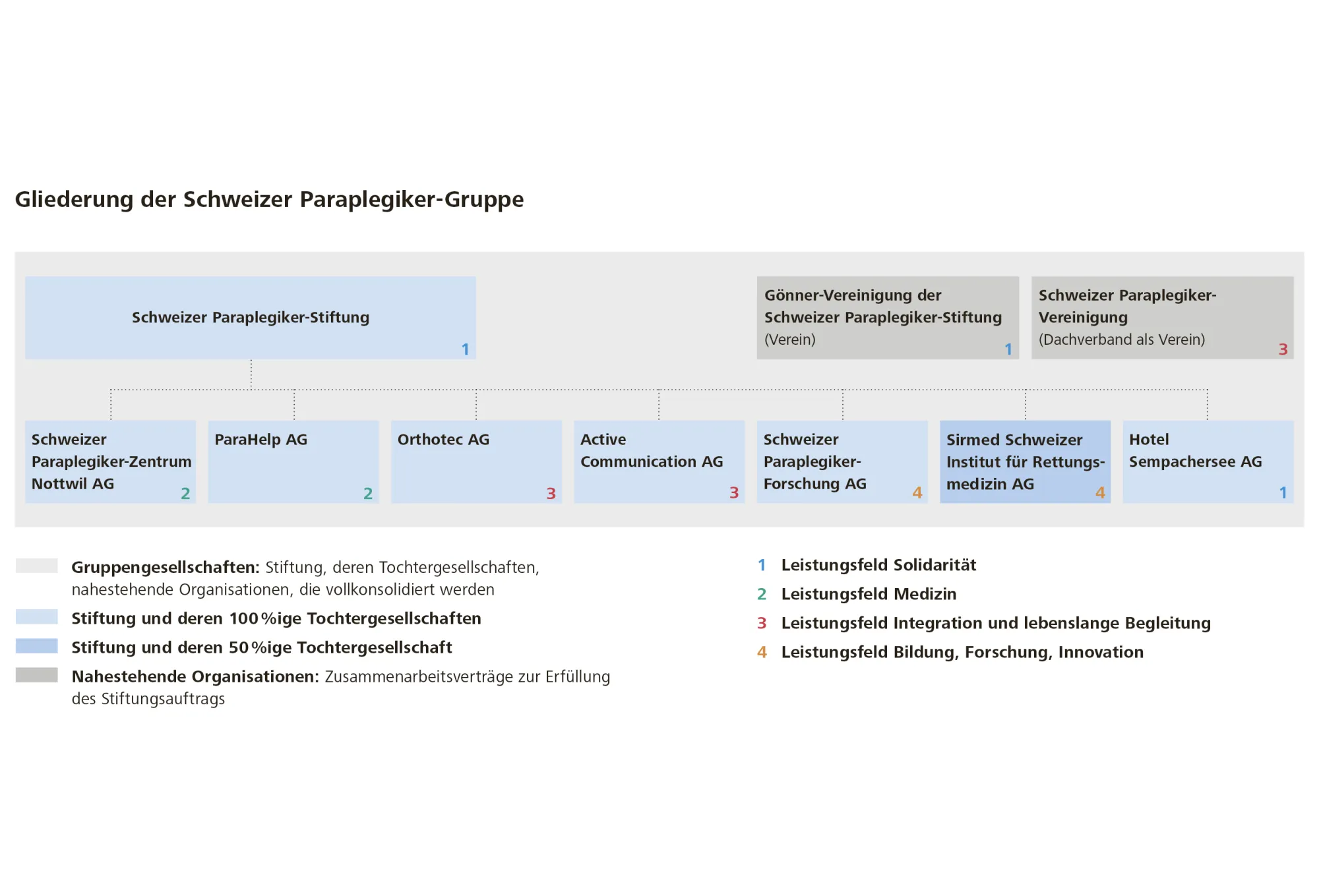 Gliederung Schweizer Paraplegiker-Gruppe Nottwil