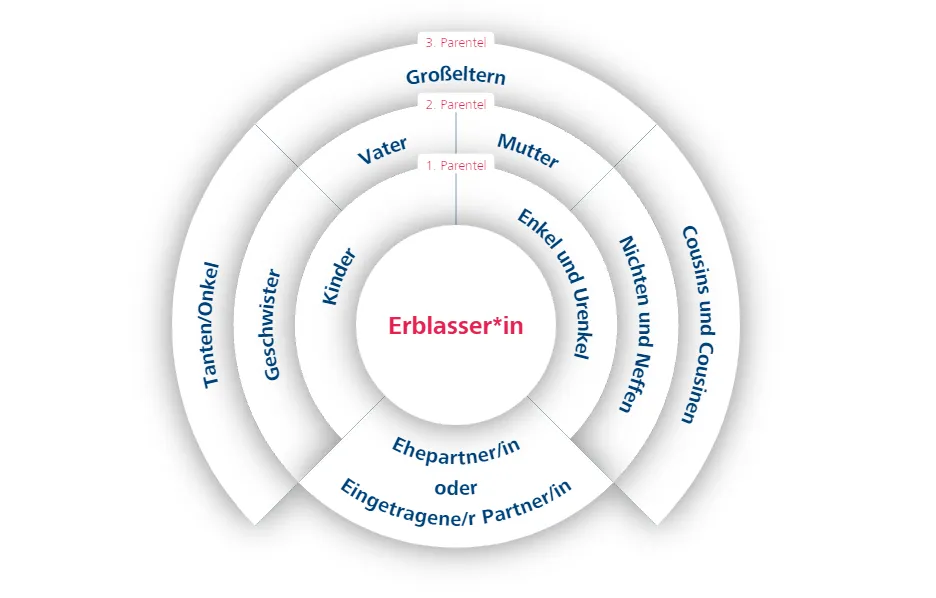 Erbschaftsrechner