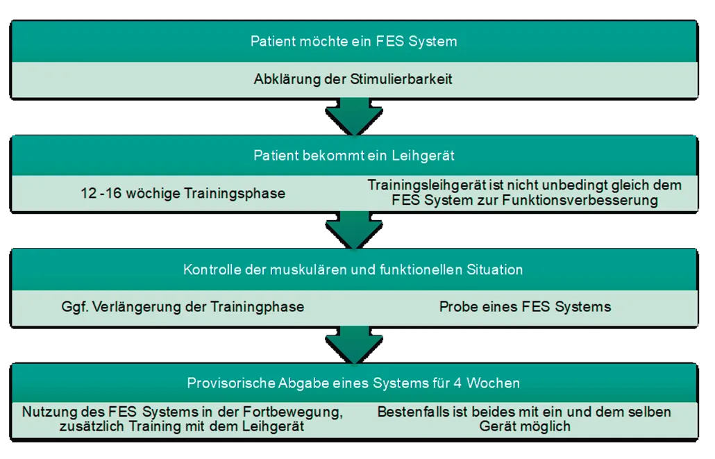 FES Patientenpfad