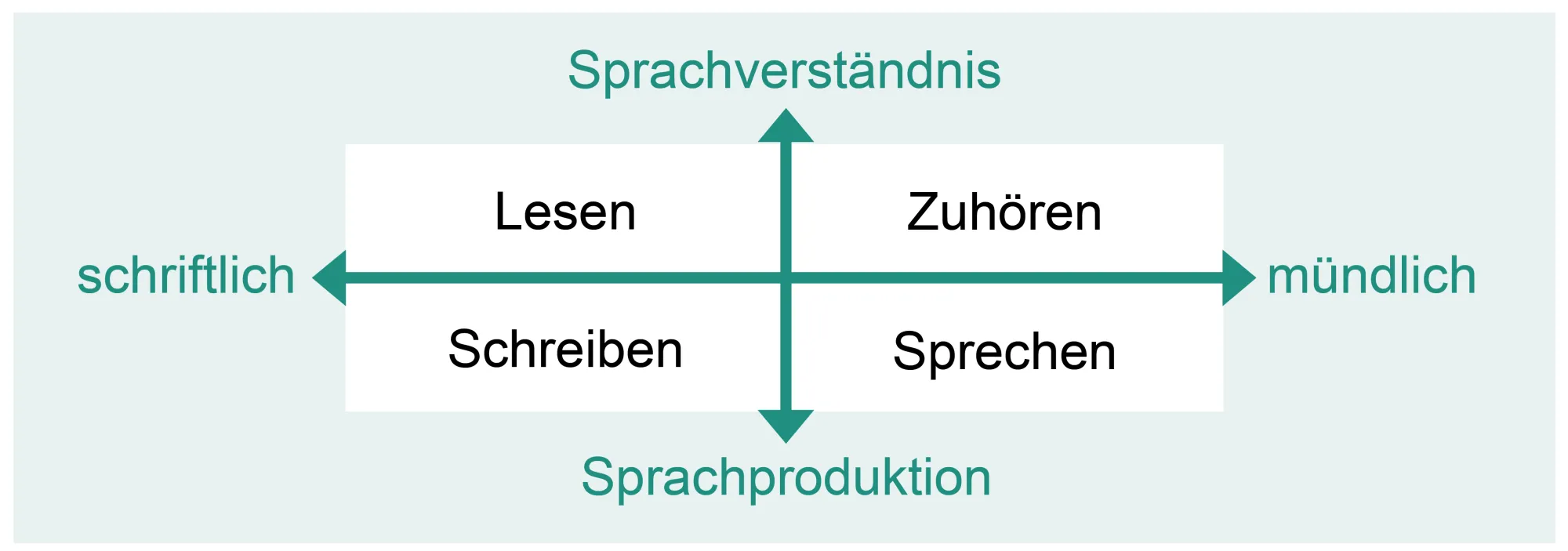 Modalität der Sprache