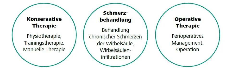 Rückenmedizin - interdisziplinäres Angebot