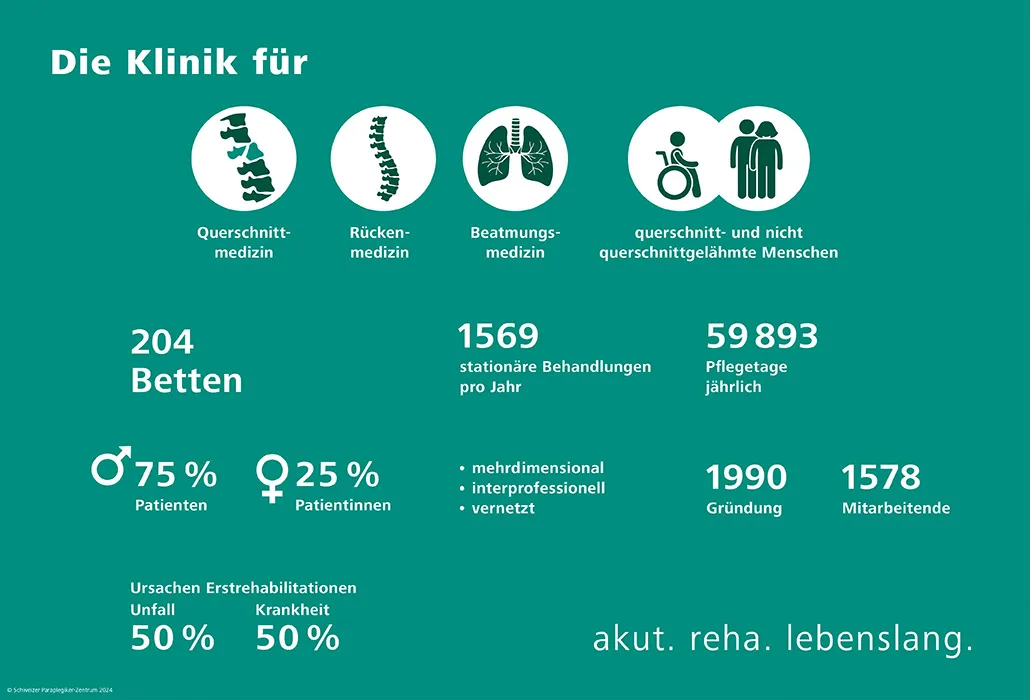 Infografik Schweizer Paraplegiker-Zentrum Kennzahlen Jahresbericht 