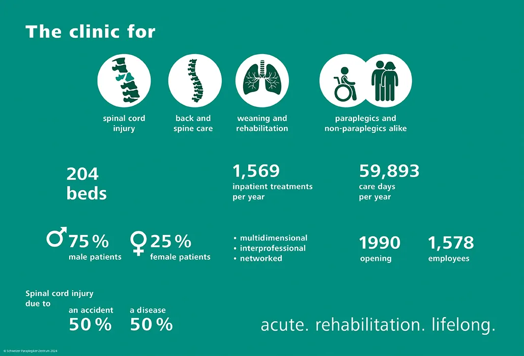 Facts and figures - Swiss Paraplegic Centre