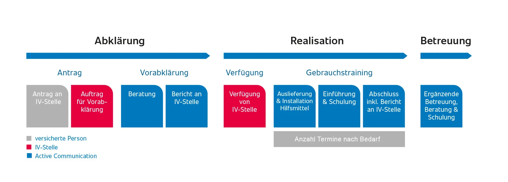 Ablauf_Hilfsmittelversorgung