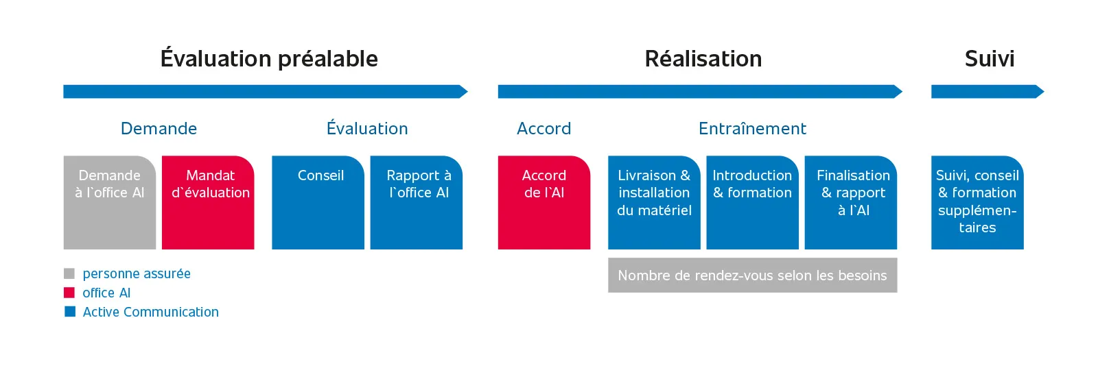 fourniture des moyens auxiliaires