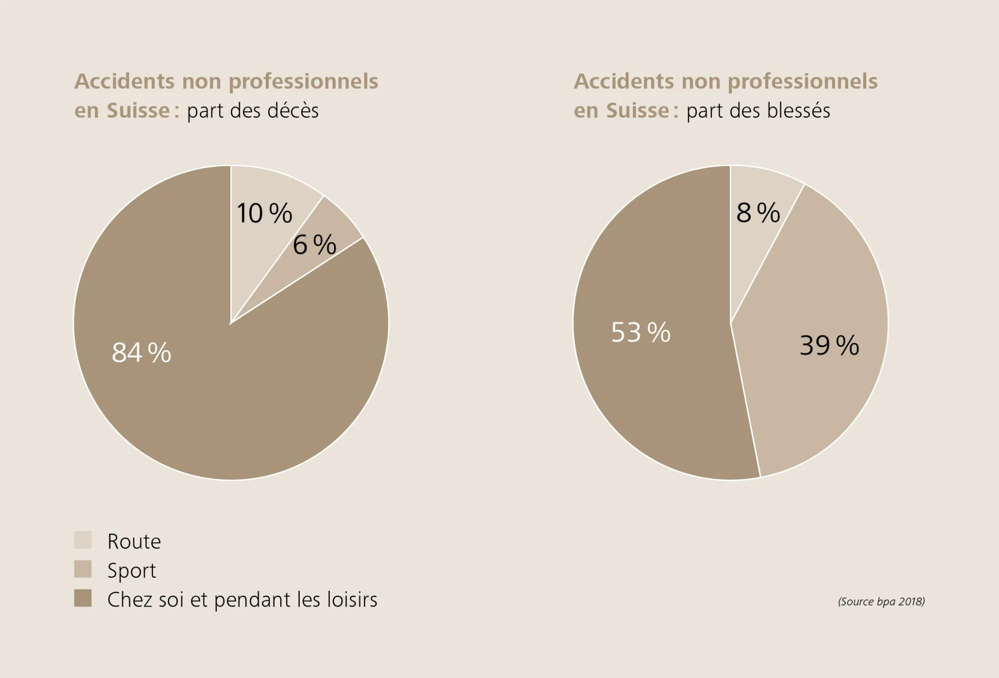 Accidents non professionnels en Suisse